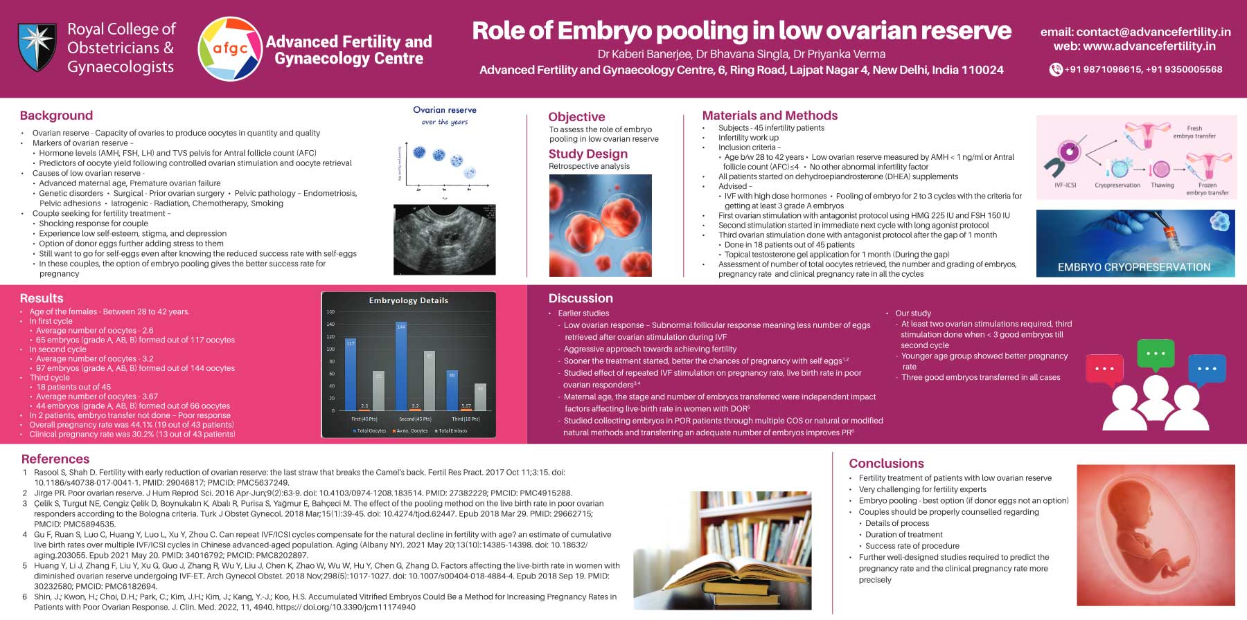 Scientific poster titled “Embryo Pooling in Low Ovarian Reserve” by Advanced Fertility Centre.