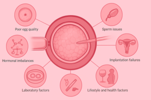 causes of ivf failure graphic